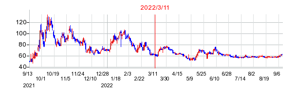 2022年3月11日 16:22前後のの株価チャート
